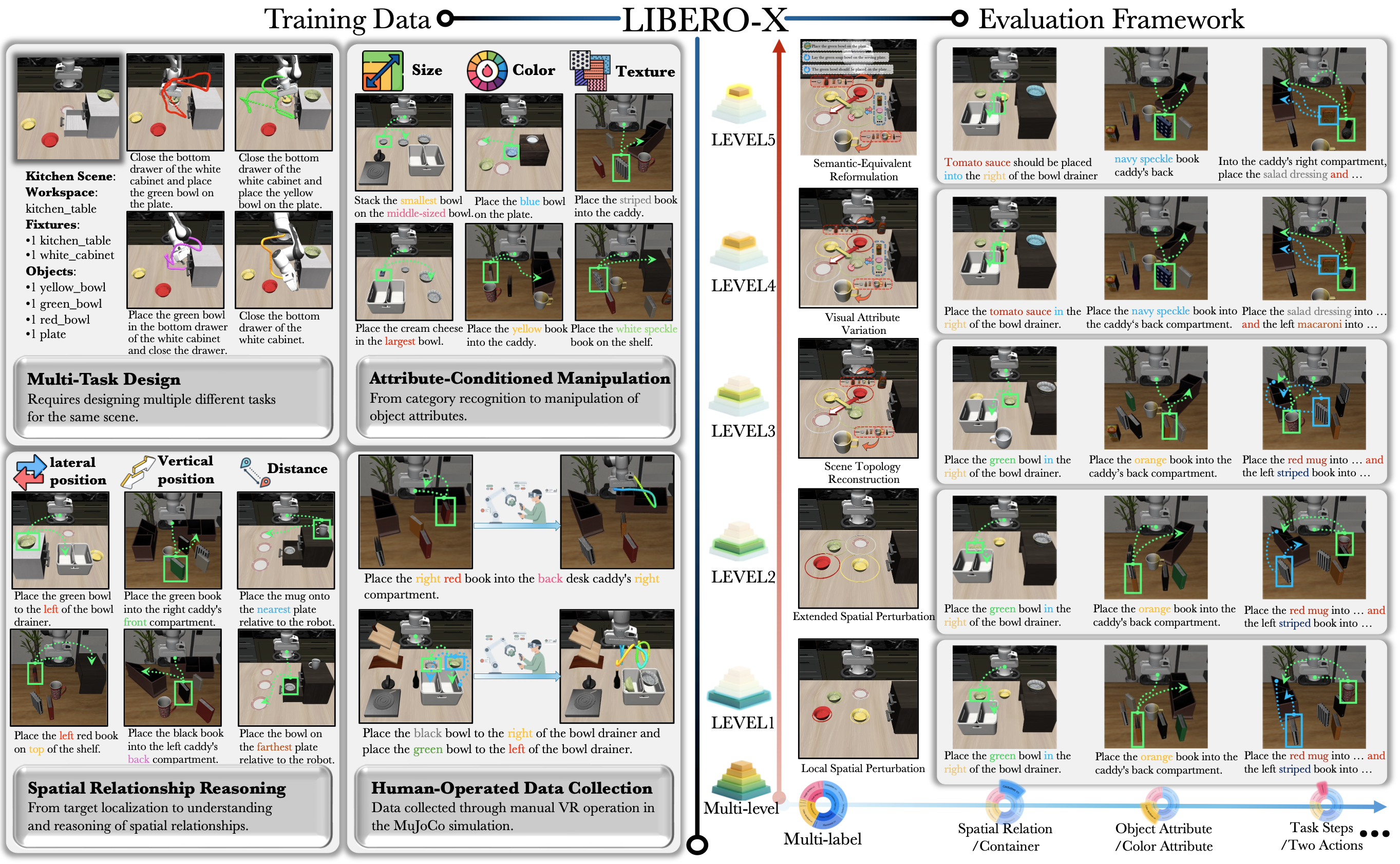 Overview of LIBERO-X