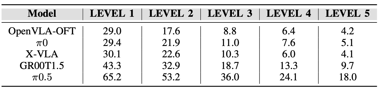 Multi-level evaluation accuracy