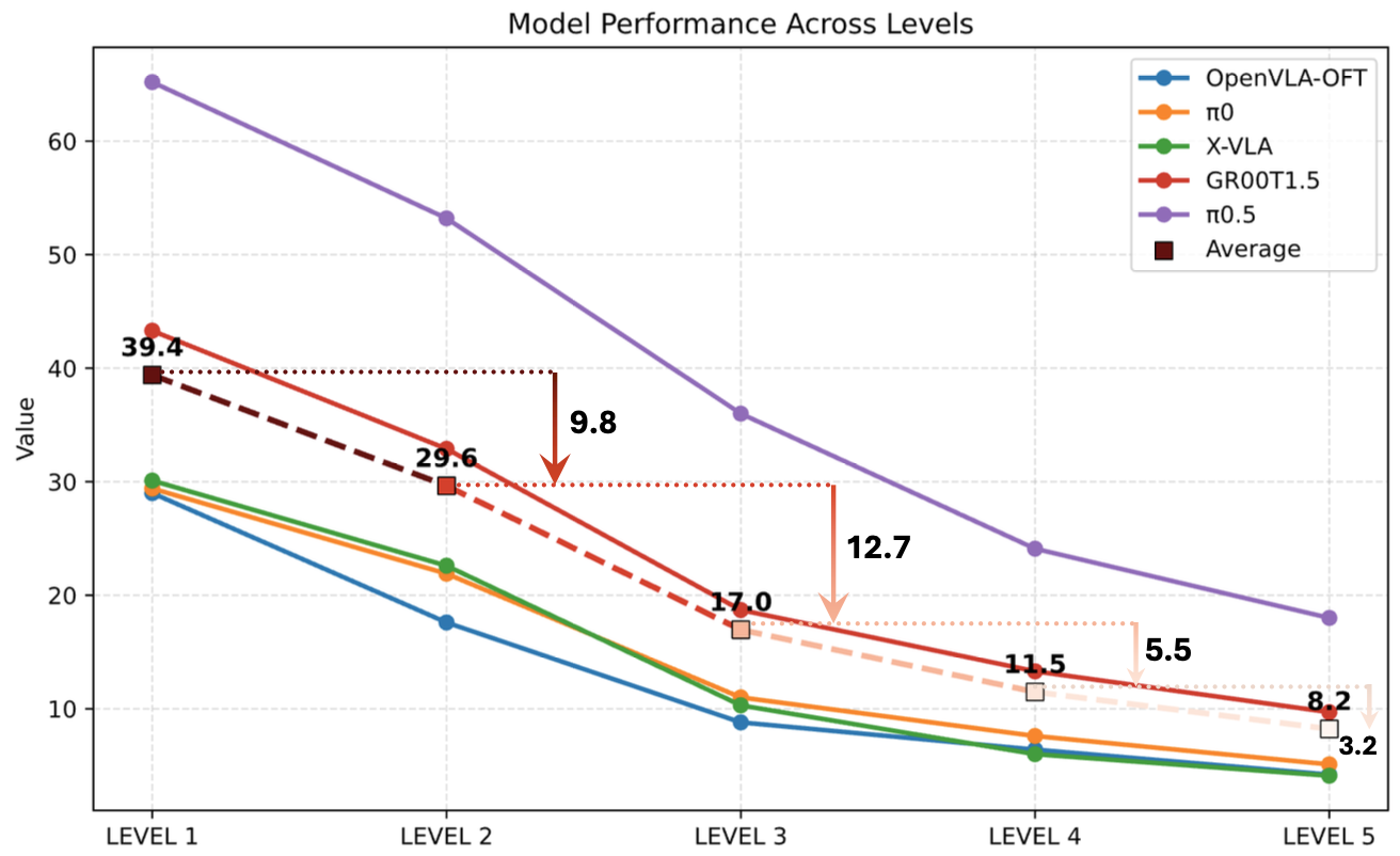 Multi-level evaluation success rate decline